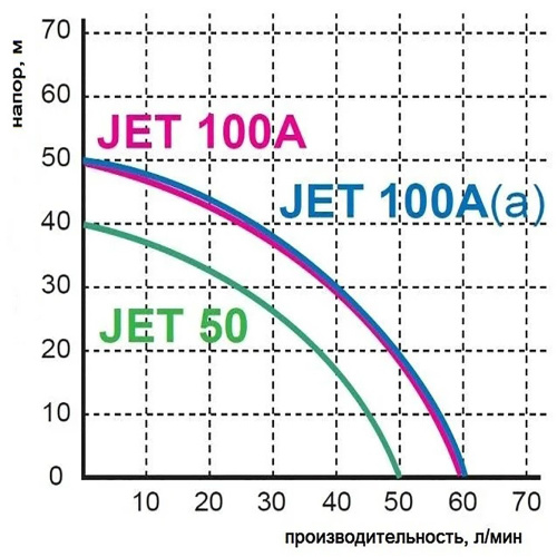Самовсасывающий насос GreenPump JET 100 А(а)